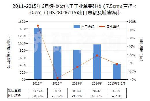 2011-2015年6月經(jīng)摻雜電子工業(yè)單晶硅棒（7.5cm≤直徑＜30cm）(HS28046119)出口總額及增速統(tǒng)計